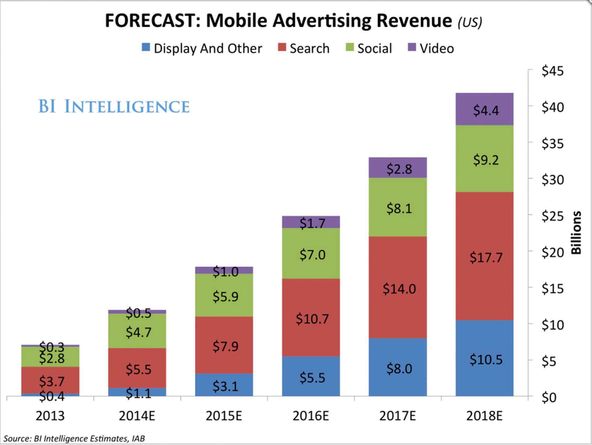 Mobile ad network. Прогнозам IAB,. Inzi display revenue.