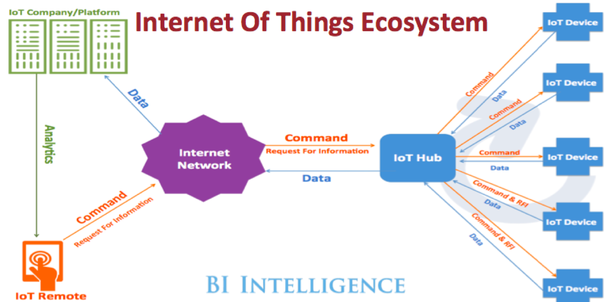 Thing definition. Архитектура интернета вещей. Internet of things схема. Internet of things (IOT). Интернет вещей применение.