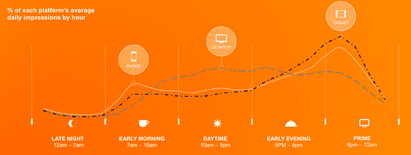Mobile app marketing, average daily impressions by hour
