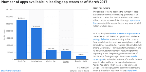 Number of apps available in app stores as of March 2017